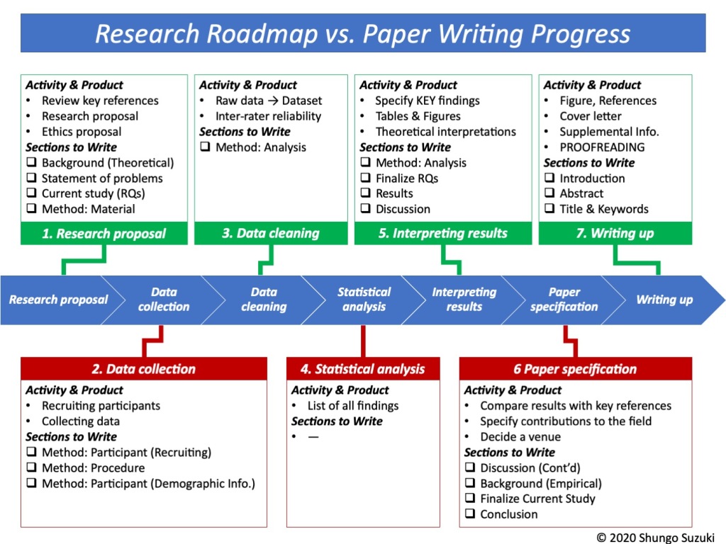 Research roadmap linking to paper writing  Shungo Suzuki
